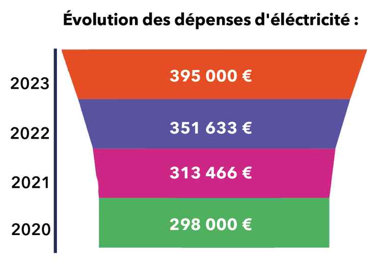 Graphique - évolution des dépenses en électricité