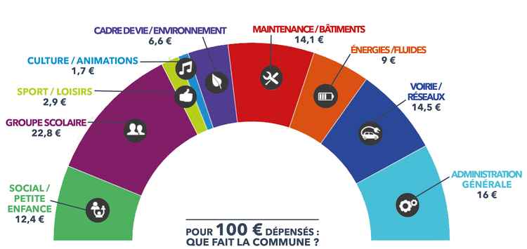 Graphique - fonctionnement